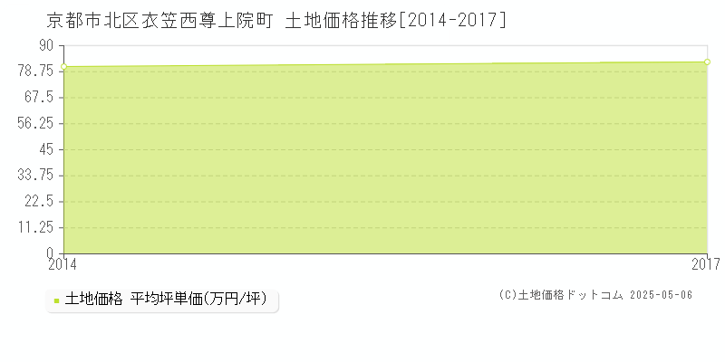 衣笠西尊上院町(京都市北区)の土地価格推移グラフ(坪単価)[2014-2017年]