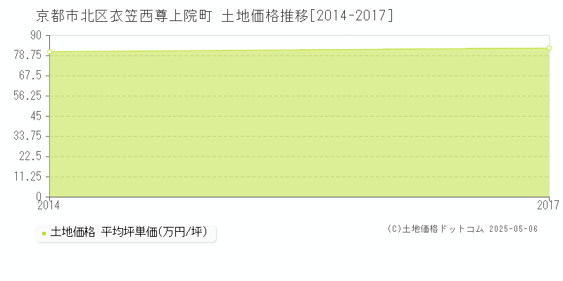 京都市北区衣笠西尊上院町の土地価格推移グラフ 