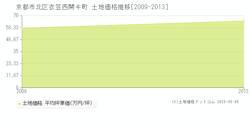 衣笠西開キ町(京都市北区)の土地価格推移グラフ(坪単価)[2009-2013年]