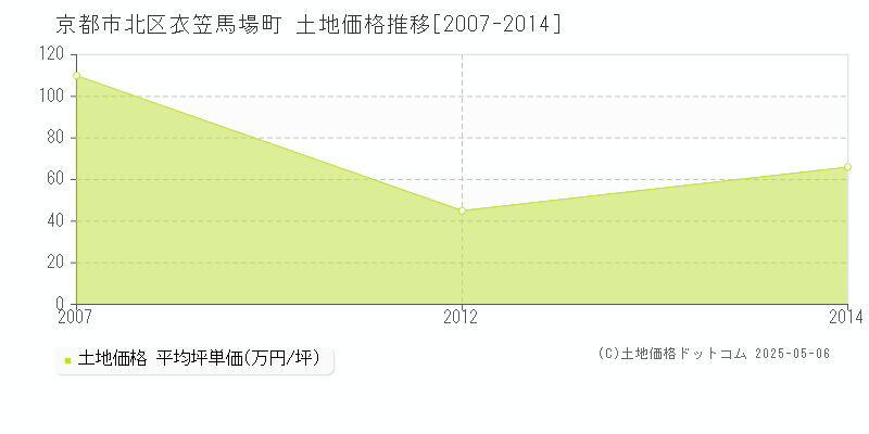 衣笠馬場町(京都市北区)の土地価格推移グラフ(坪単価)[2007-2014年]