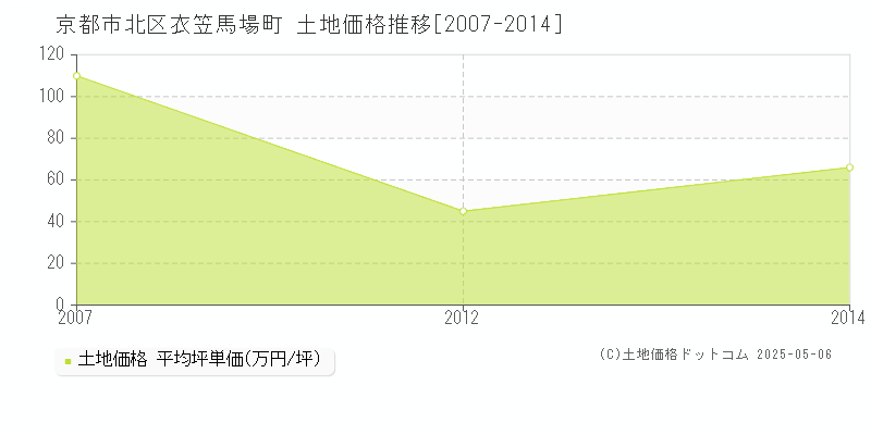 京都市北区衣笠馬場町の土地価格推移グラフ 