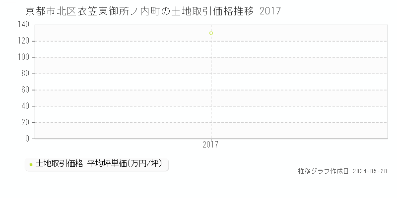 京都市北区衣笠東御所ノ内町の土地価格推移グラフ 