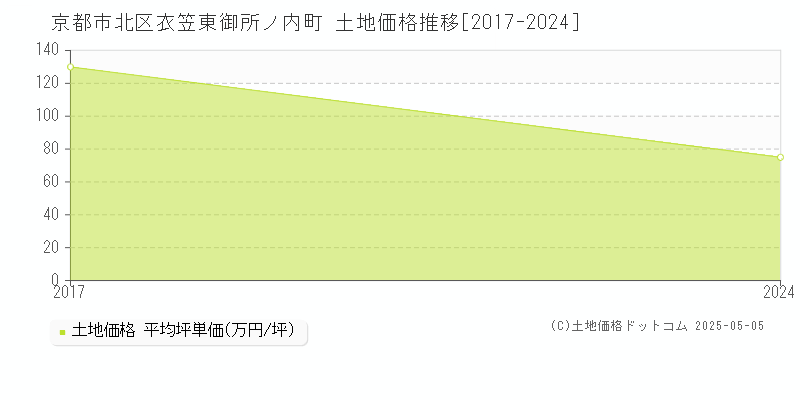 衣笠東御所ノ内町(京都市北区)の土地価格推移グラフ(坪単価)[2017-2024年]