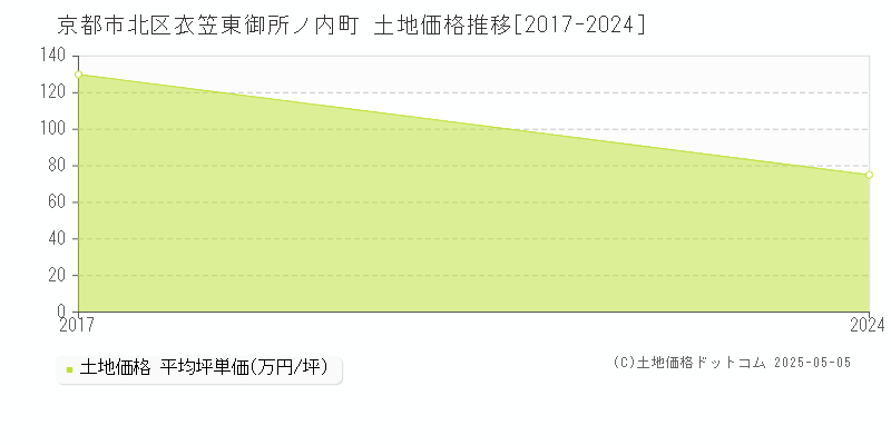 京都市北区衣笠東御所ノ内町の土地価格推移グラフ 