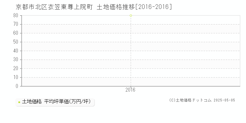 衣笠東尊上院町(京都市北区)の土地価格推移グラフ(坪単価)[2016-2016年]
