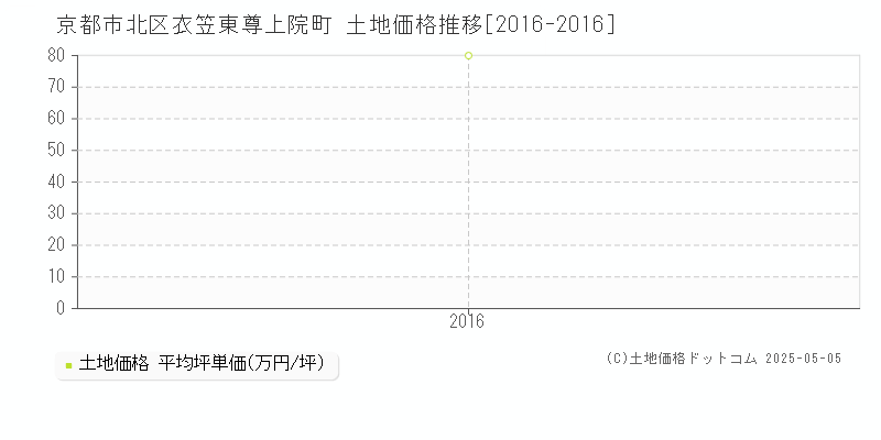 京都市北区衣笠東尊上院町の土地価格推移グラフ 