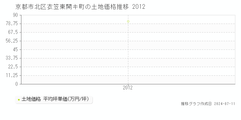 京都市北区衣笠東開キ町の土地取引価格推移グラフ 
