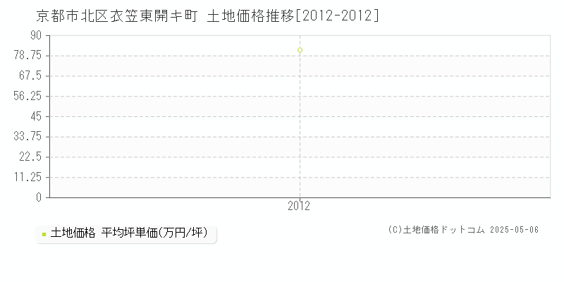 衣笠東開キ町(京都市北区)の土地価格推移グラフ(坪単価)[2012-2012年]