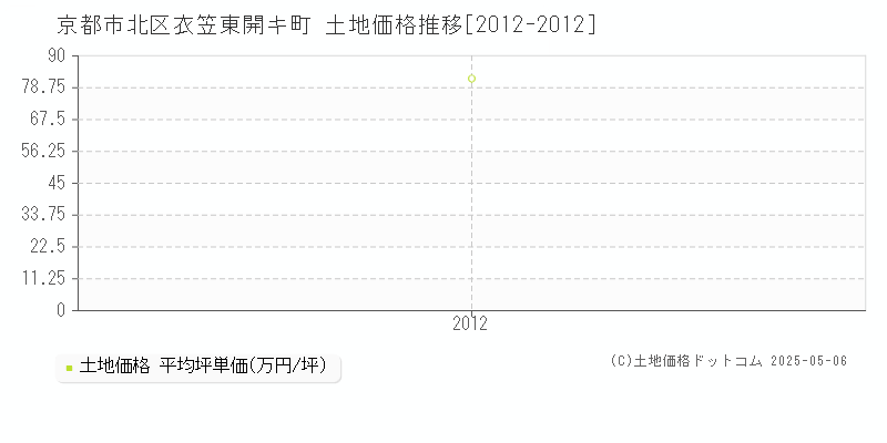 京都市北区衣笠東開キ町の土地取引価格推移グラフ 