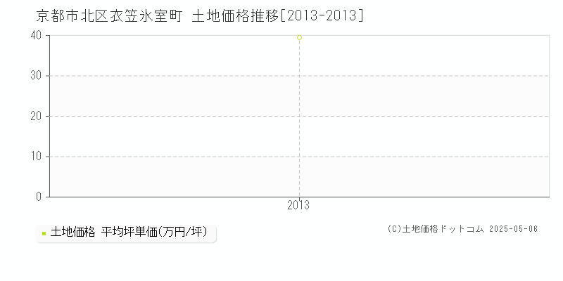 衣笠氷室町(京都市北区)の土地価格推移グラフ(坪単価)[2013-2013年]