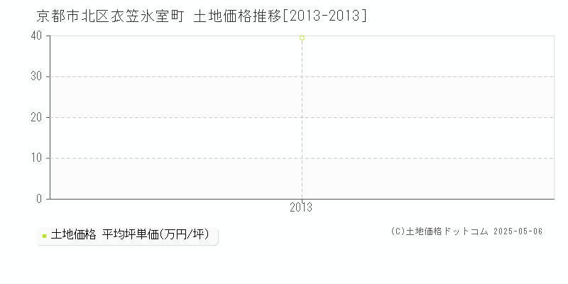 京都市北区衣笠氷室町の土地価格推移グラフ 