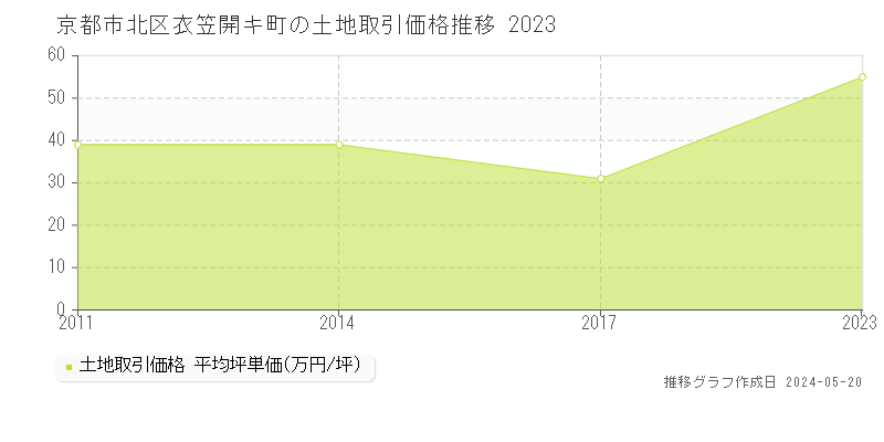 京都市北区衣笠開キ町の土地価格推移グラフ 