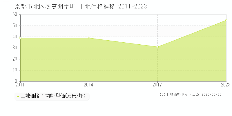 衣笠開キ町(京都市北区)の土地価格推移グラフ(坪単価)[2011-2023年]