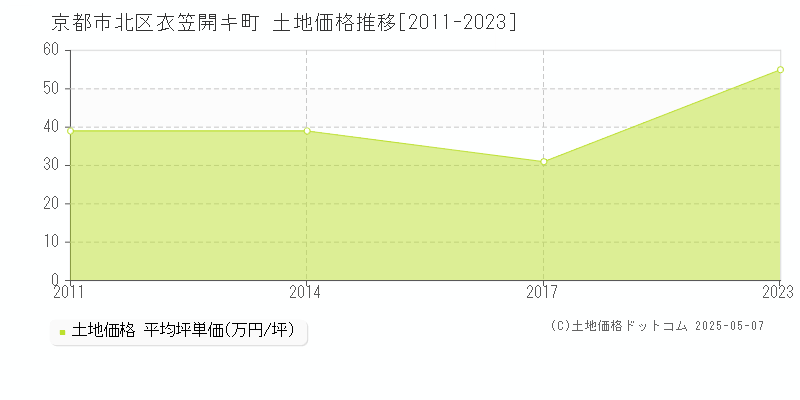 京都市北区衣笠開キ町の土地価格推移グラフ 