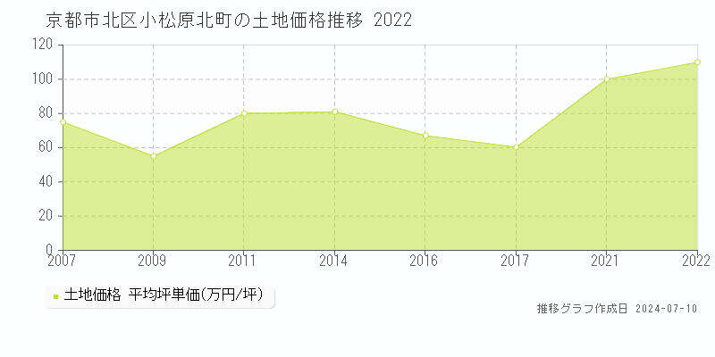 京都市北区小松原北町の土地取引価格推移グラフ 
