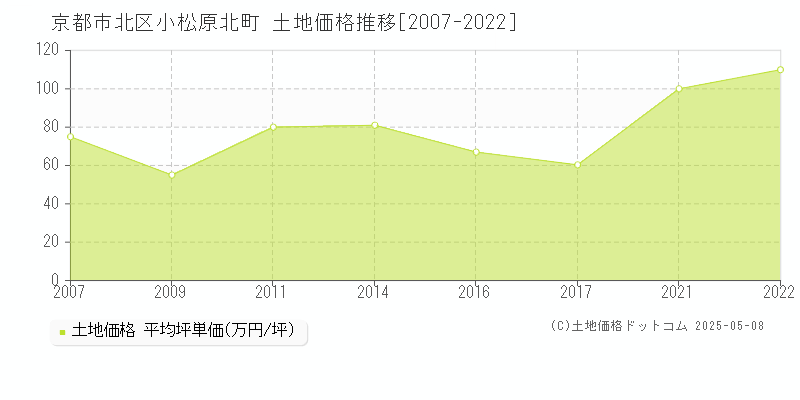 小松原北町(京都市北区)の土地価格推移グラフ(坪単価)[2007-2022年]