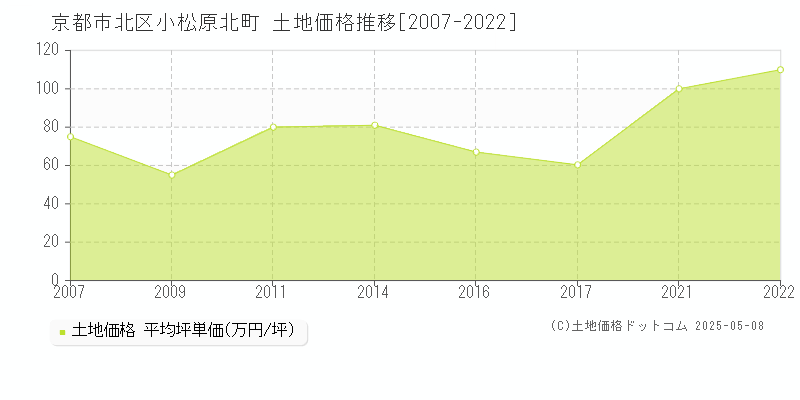 京都市北区小松原北町の土地取引価格推移グラフ 