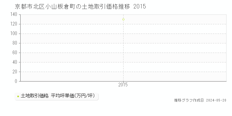 京都市北区小山板倉町の土地価格推移グラフ 