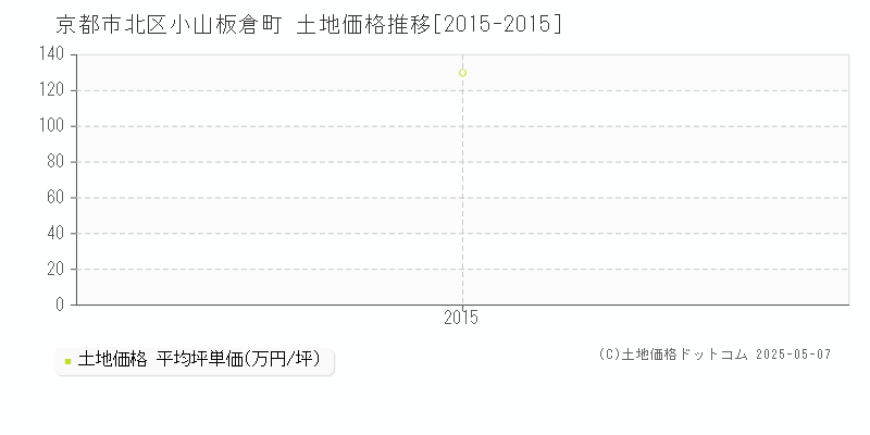 京都市北区小山板倉町の土地価格推移グラフ 