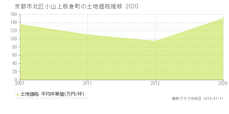 京都市北区小山上板倉町の土地価格推移グラフ 