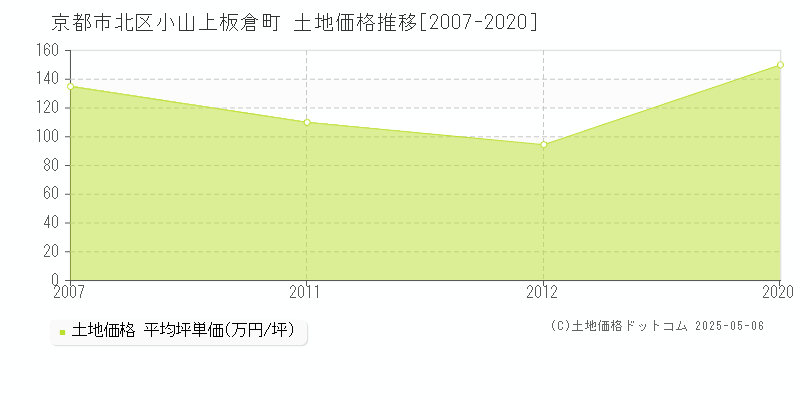 京都市北区小山上板倉町の土地価格推移グラフ 