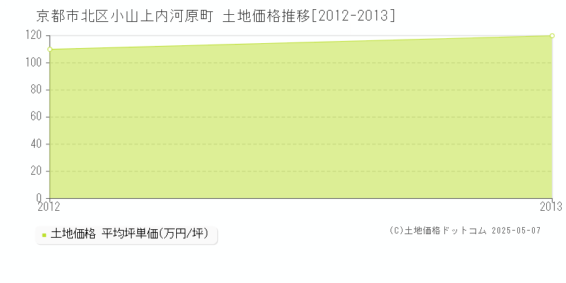 小山上内河原町(京都市北区)の土地価格推移グラフ(坪単価)[2012-2013年]
