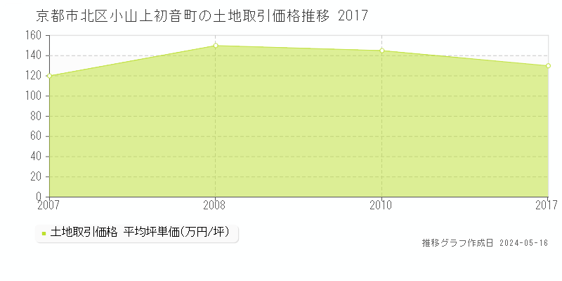 京都市北区小山上初音町の土地取引価格推移グラフ 