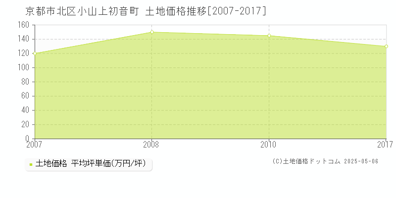 小山上初音町(京都市北区)の土地価格推移グラフ(坪単価)[2007-2017年]
