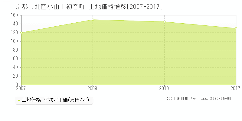 京都市北区小山上初音町の土地価格推移グラフ 