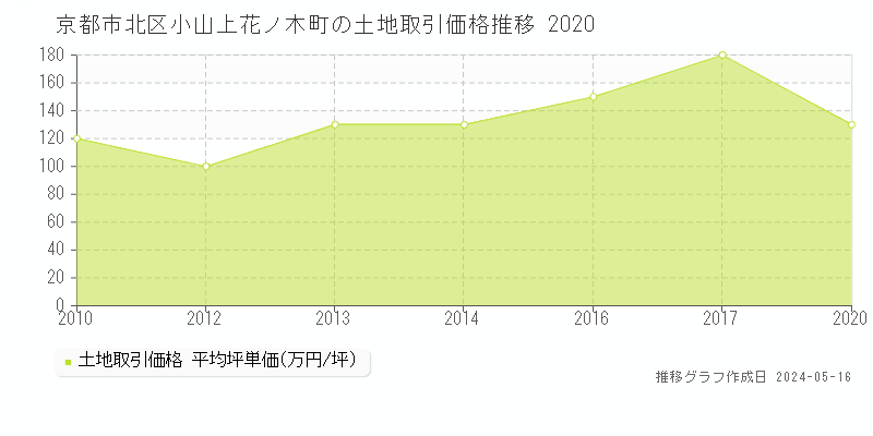 京都市北区小山上花ノ木町の土地価格推移グラフ 