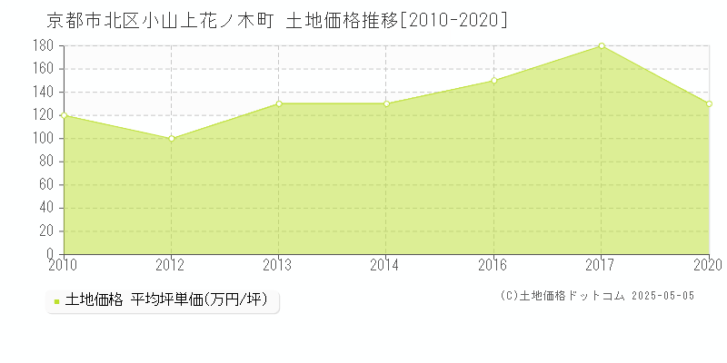 小山上花ノ木町(京都市北区)の土地価格推移グラフ(坪単価)[2010-2020年]