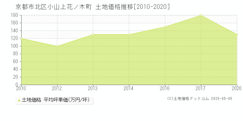 京都市北区小山上花ノ木町の土地価格推移グラフ 