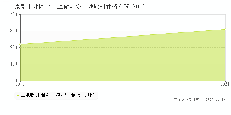 京都市北区小山上総町の土地価格推移グラフ 