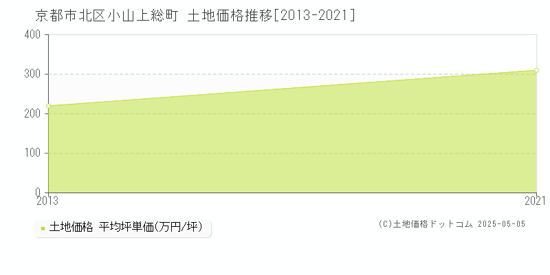 小山上総町(京都市北区)の土地価格推移グラフ(坪単価)[2013-2021年]