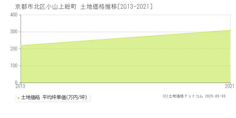 京都市北区小山上総町の土地価格推移グラフ 