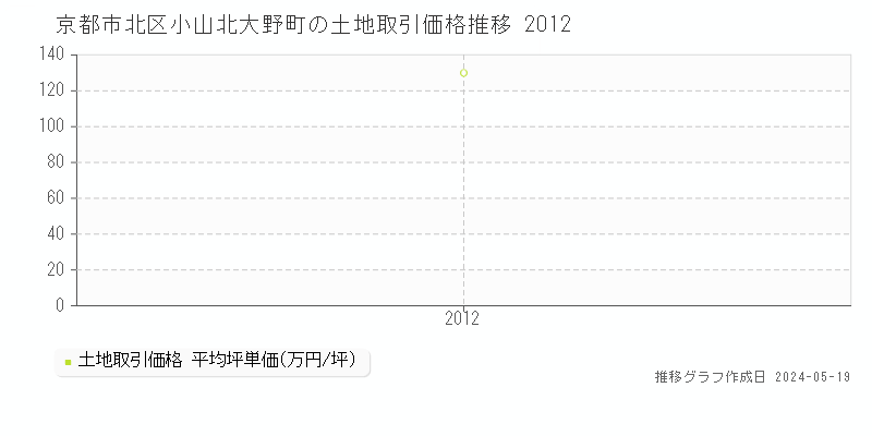 京都市北区小山北大野町の土地取引価格推移グラフ 
