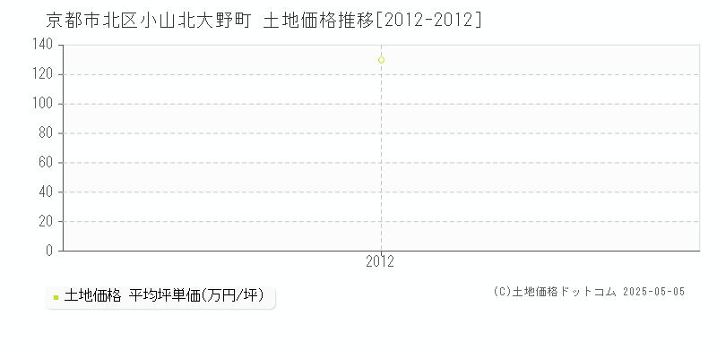 小山北大野町(京都市北区)の土地価格推移グラフ(坪単価)[2012-2012年]