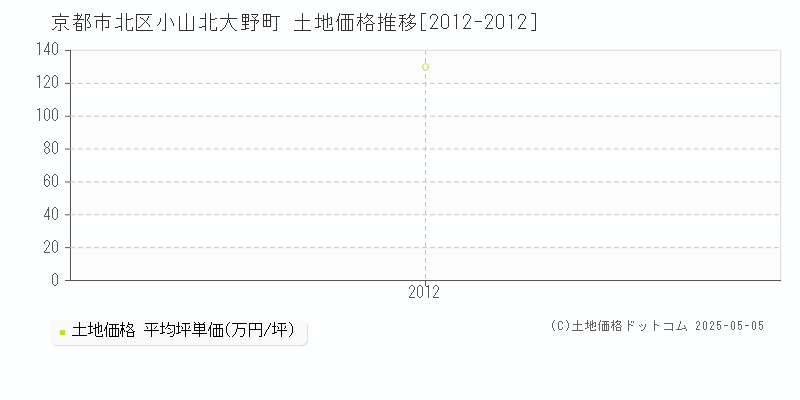 京都市北区小山北大野町の土地価格推移グラフ 