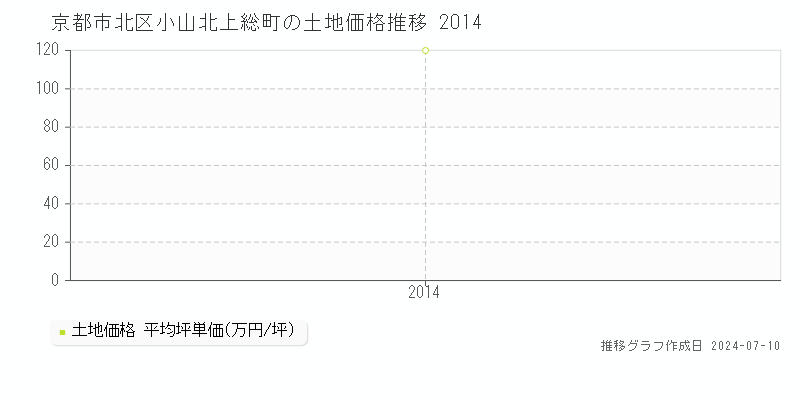 京都市北区小山北上総町の土地価格推移グラフ 