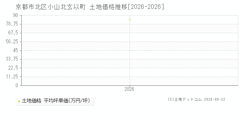 京都市北区小山北玄以町の土地価格推移グラフ(坪単価)[2026-2026年]
