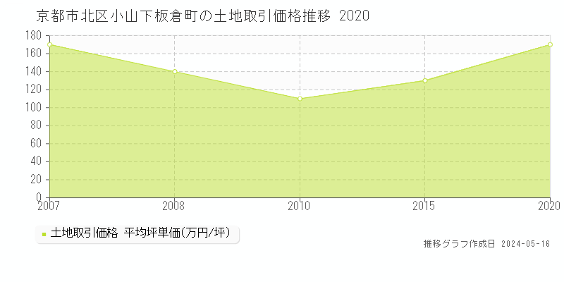 京都市北区小山下板倉町の土地価格推移グラフ 