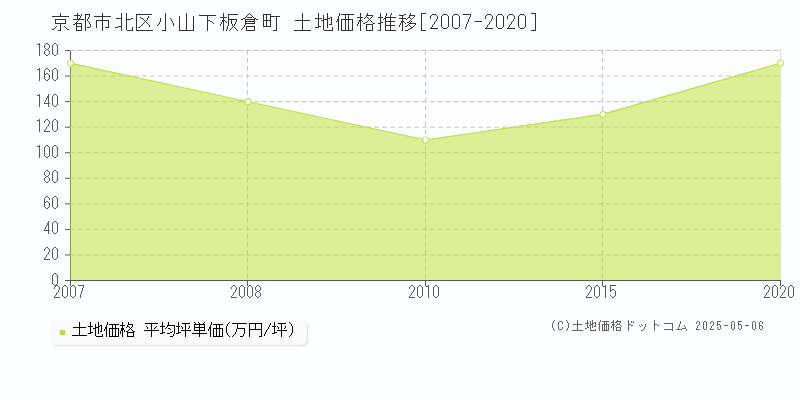 小山下板倉町(京都市北区)の土地価格推移グラフ(坪単価)[2007-2020年]