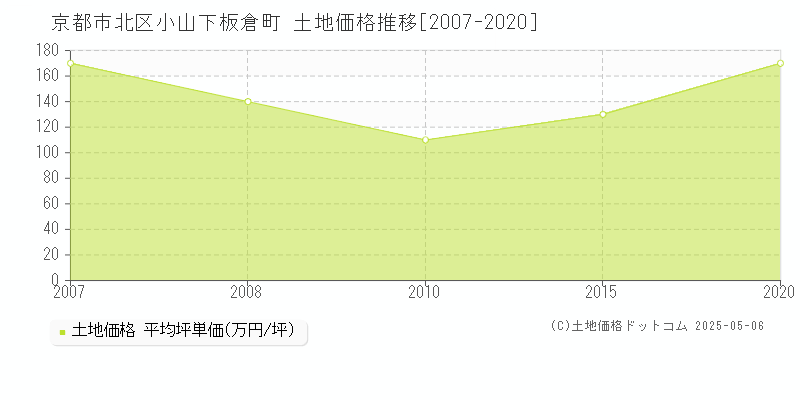 京都市北区小山下板倉町の土地価格推移グラフ 