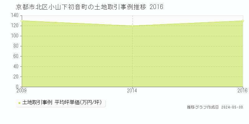 京都市北区小山下初音町の土地取引価格推移グラフ 