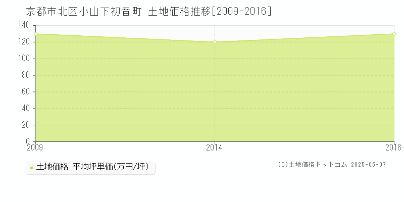 小山下初音町(京都市北区)の土地価格推移グラフ(坪単価)[2009-2016年]