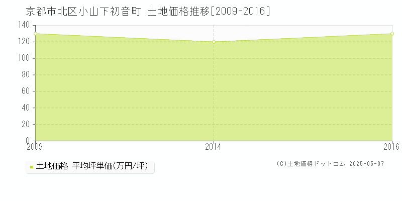 京都市北区小山下初音町の土地取引価格推移グラフ 