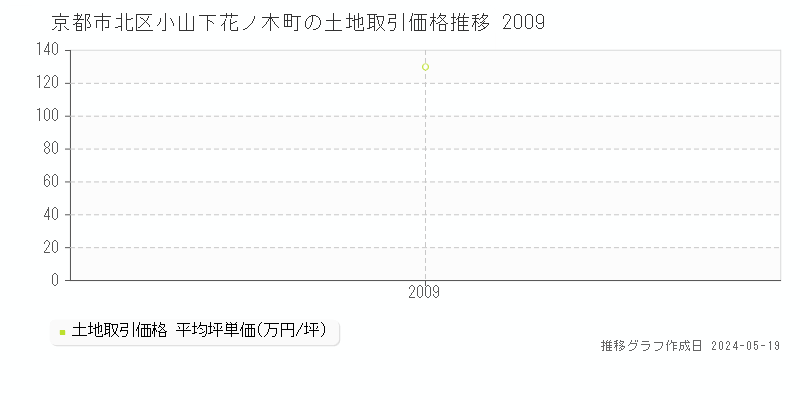 京都市北区小山下花ノ木町の土地価格推移グラフ 