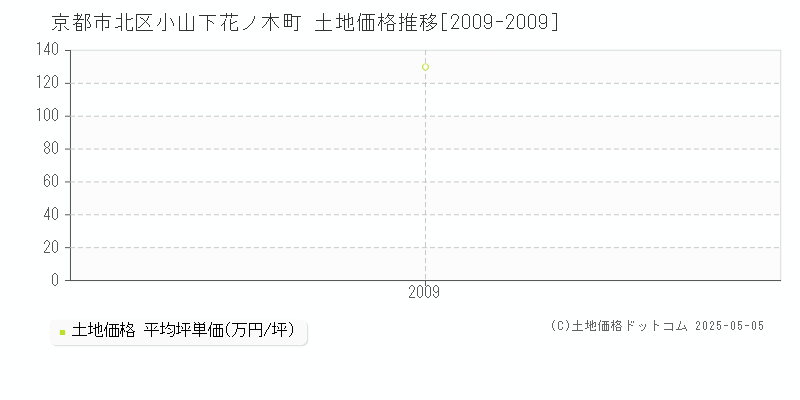 小山下花ノ木町(京都市北区)の土地価格推移グラフ(坪単価)[2009-2009年]