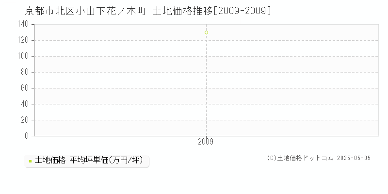 京都市北区小山下花ノ木町の土地価格推移グラフ 