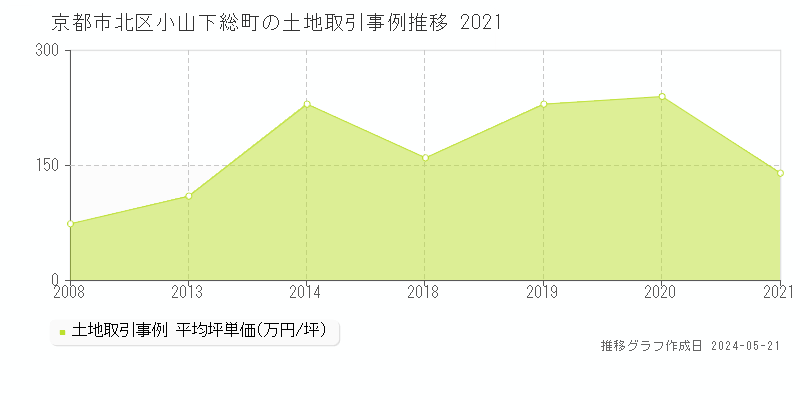 京都市北区小山下総町の土地価格推移グラフ 
